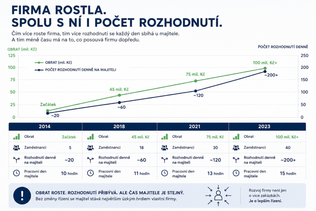 Vývoj růstu firmy a zvyšující se závislost na majiteli